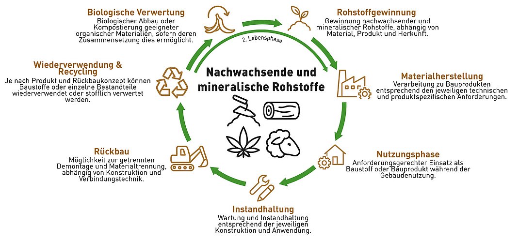 Kreislauf von nachwachsenden und mineralischen Rohstoffen