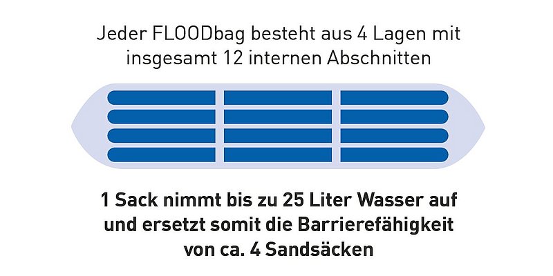 Detailierte Beschreibung der Funktionsweise von einem FLOODbag