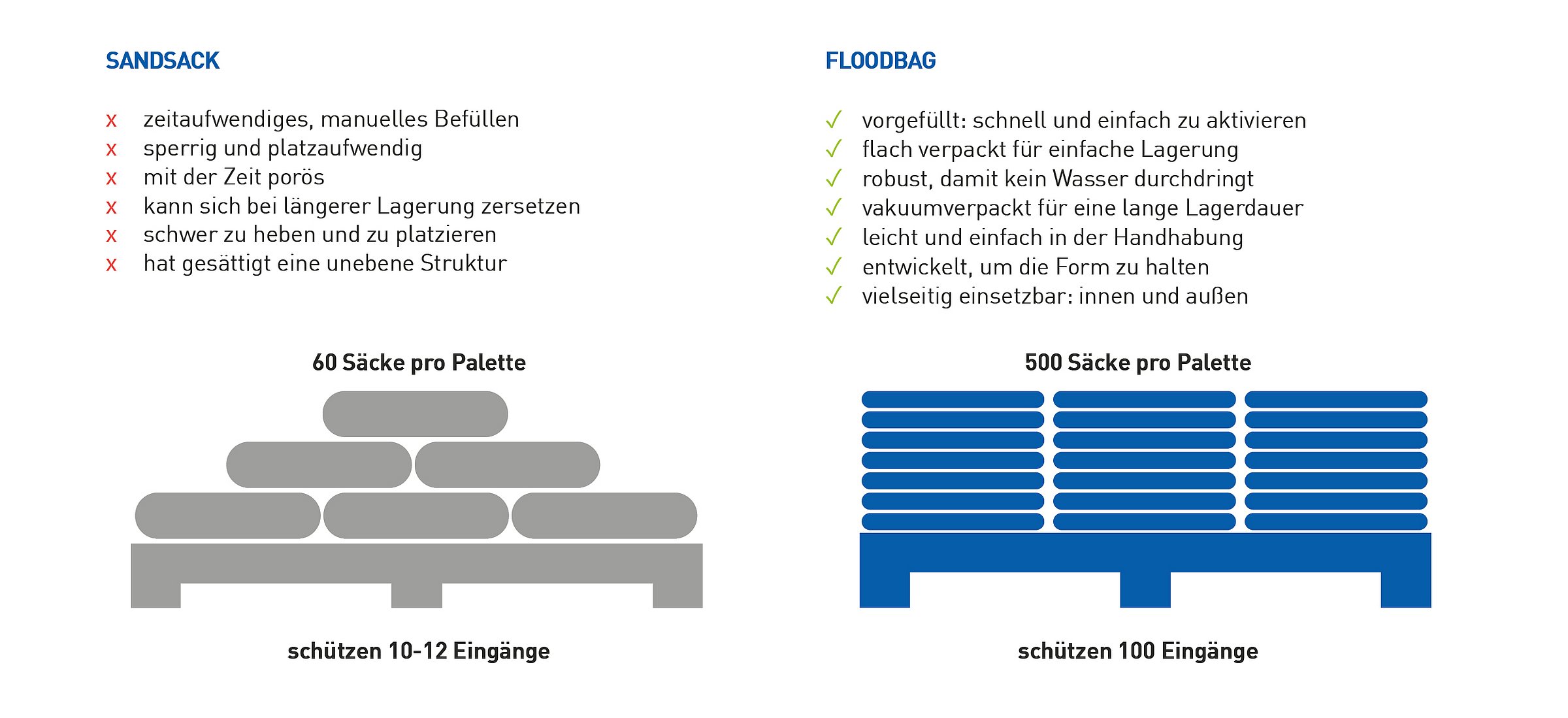 Schematische Erklärung zu den Vorteilen von einem FLOODBAG zu einem Sandsack Schematische Erklärung zu den Vorteilen von einem FLOODBAG zu einem Sandsack